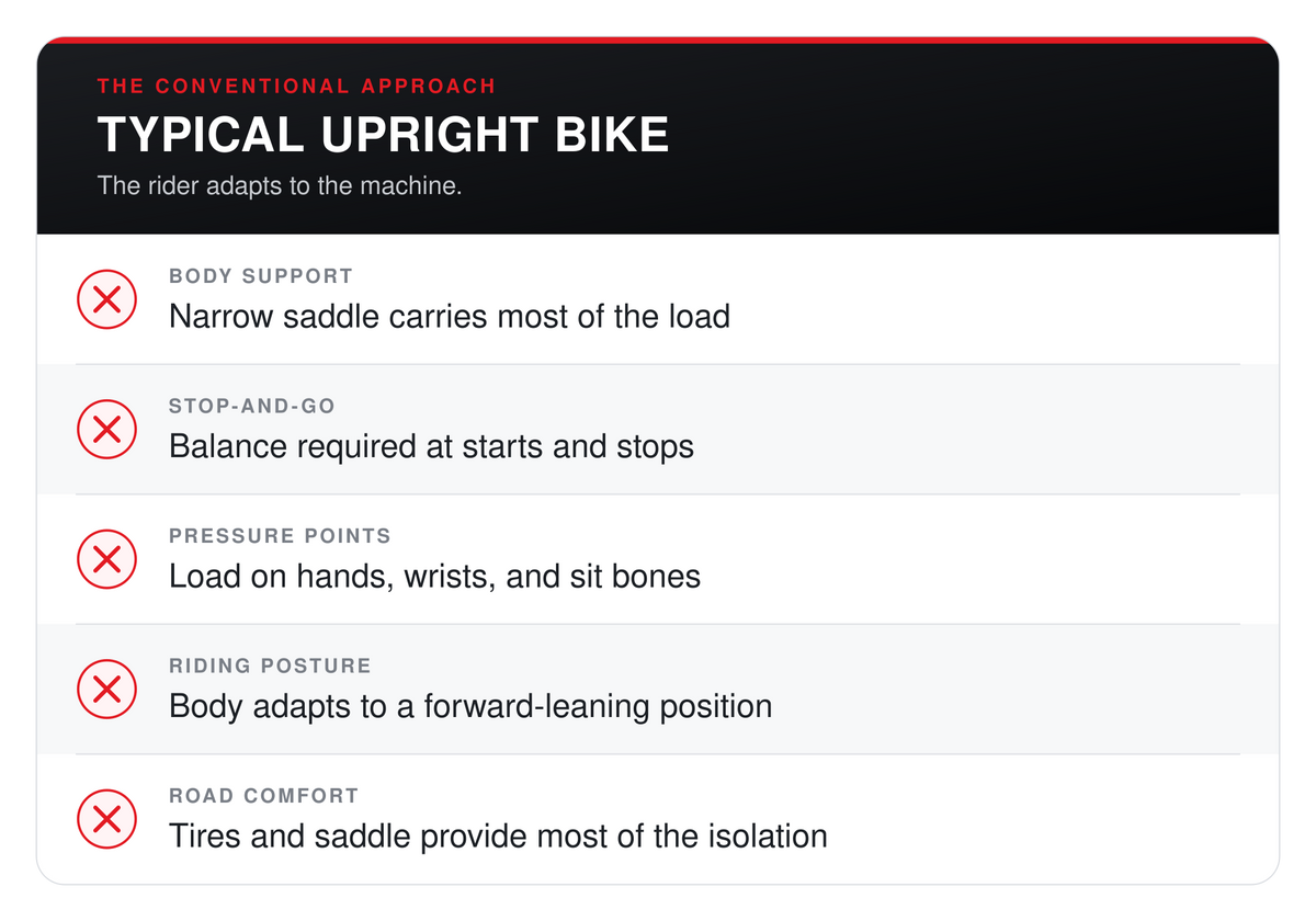 Traditional upright bicycle riding position comparison.